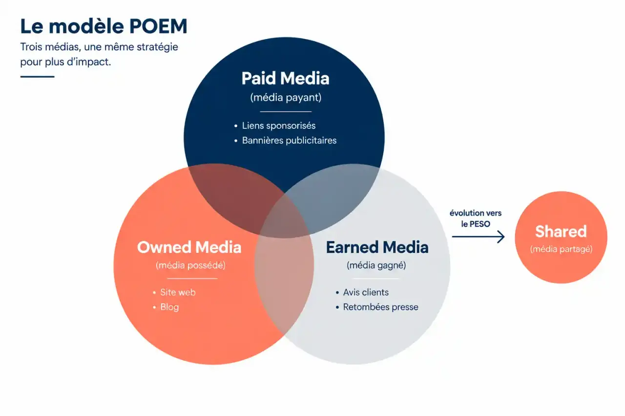 Schéma du modèle POEM en marketing : Paid, Owned et Earned Media, et le Shared Media du modèle PESO