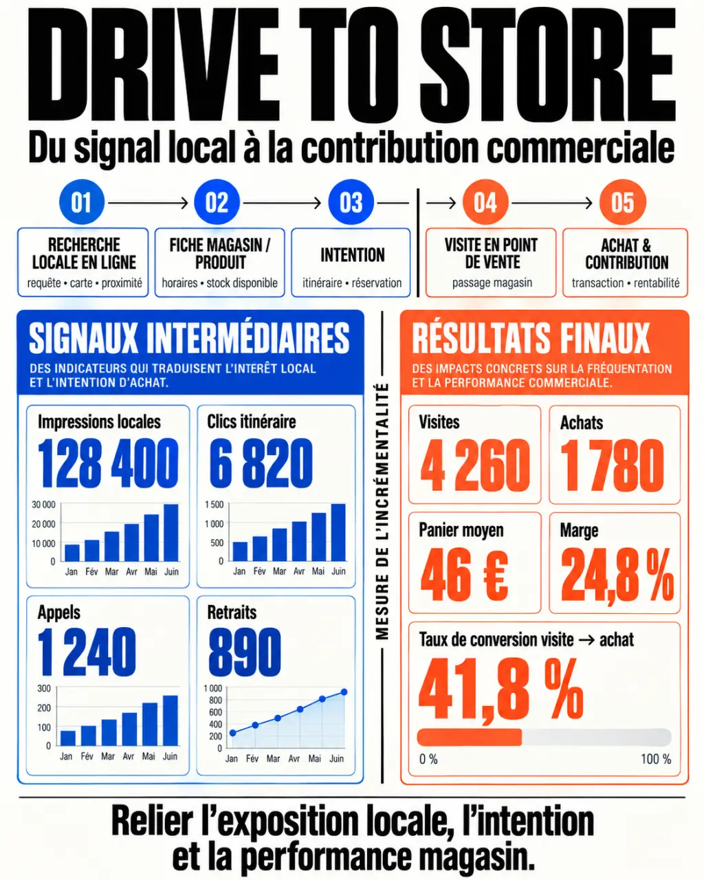 Infographie du parcours drive to store, de la recherche locale à la visite et à l’achat en magasin