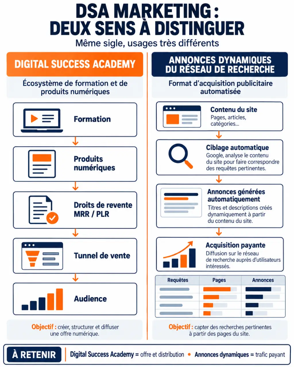 DSA marketing : comparaison entre Digital Success Academy et Dynamic Search Ads