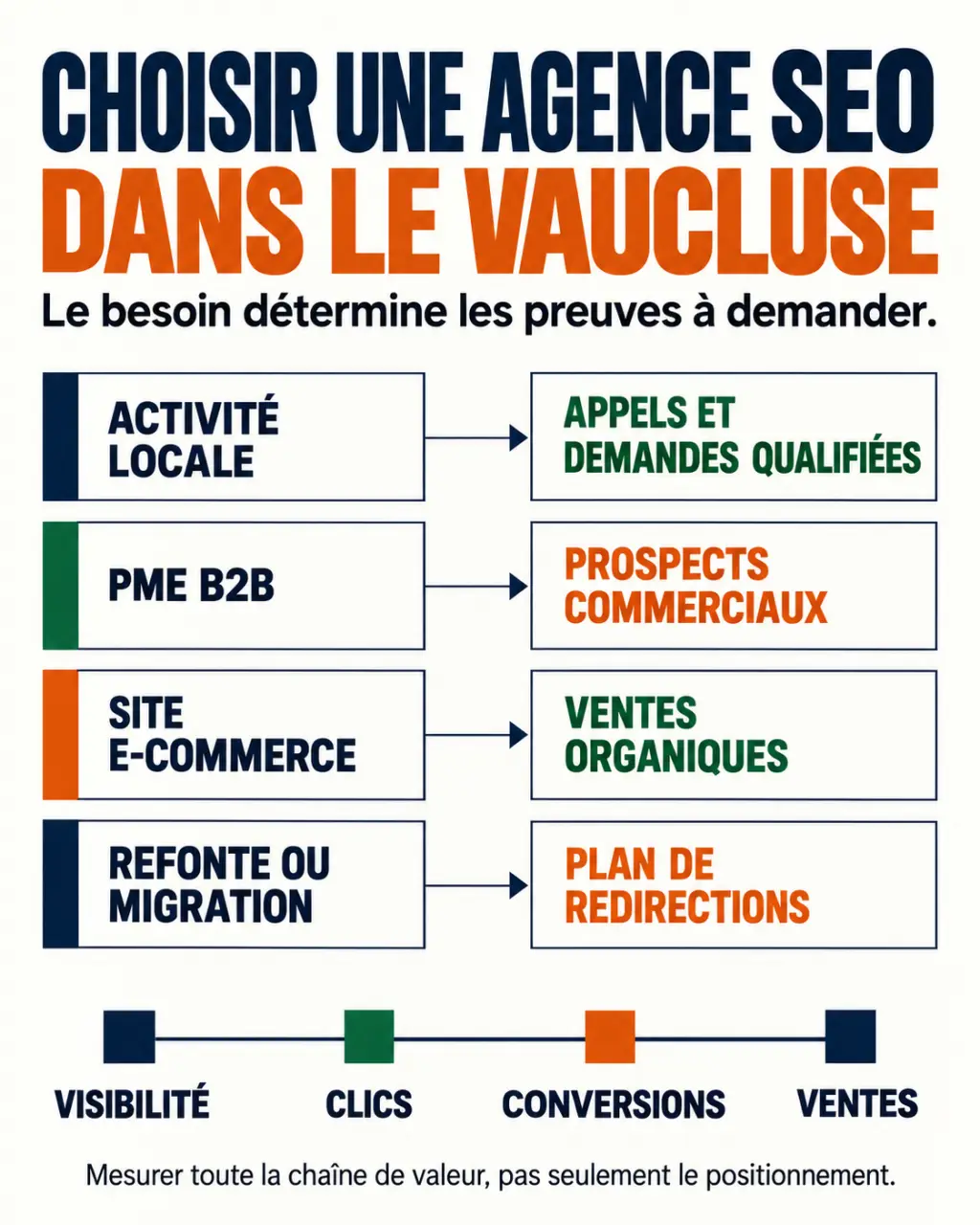 Infographie pour choisir une agence SEO dans le Vaucluse selon son activité et ses objectifs commerciaux
