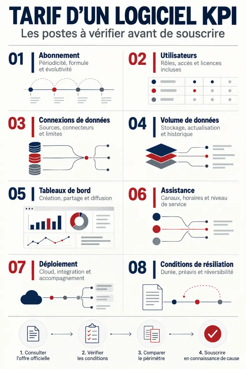 Tableau de bord KPI Dashmetrics Pro tarif : postes à vérifier avant de souscrire